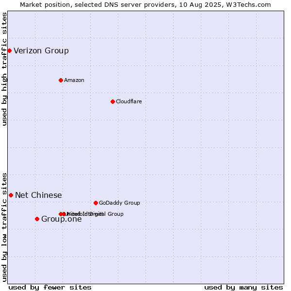 Market position of Group.one vs. Net Chinese vs. Verizon Group