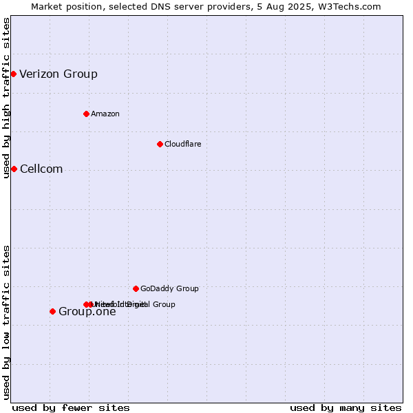 Market position of Group.one vs. Cellcom vs. Verizon Group