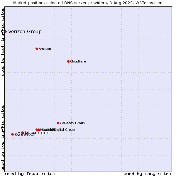 Market position of Group.one vs. o2switch vs. Verizon Group