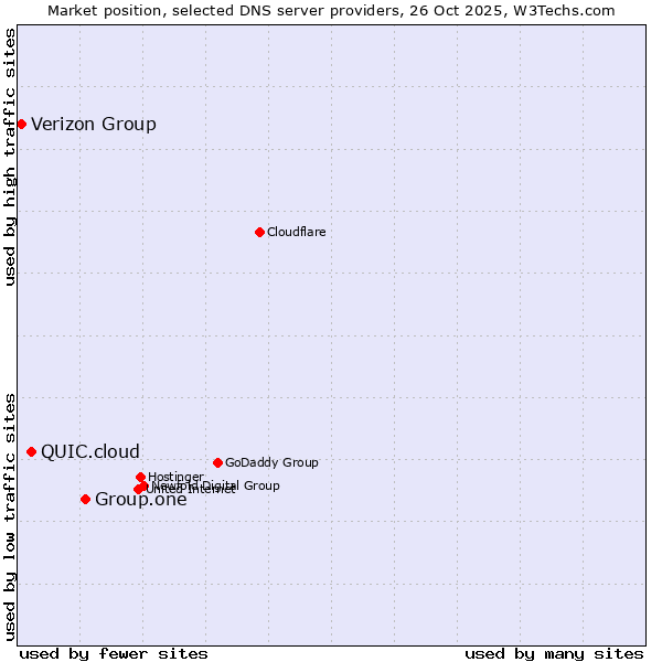 Market position of Group.one vs. QUIC.cloud vs. Verizon Group