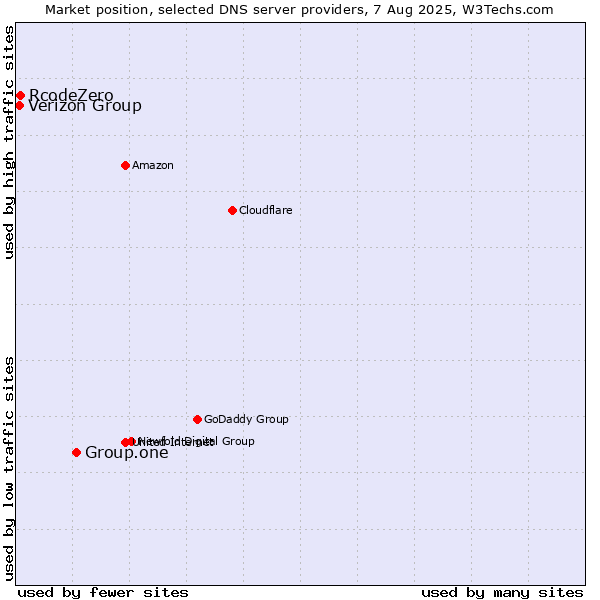 Market position of Group.one vs. Verizon Group vs. RcodeZero