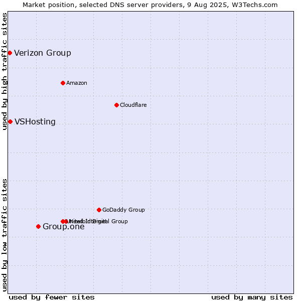 Market position of Group.one vs. VSHosting vs. Verizon Group