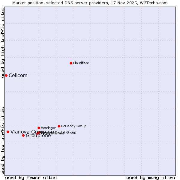Market position of Group.one vs. Vianova Group vs. Cellcom