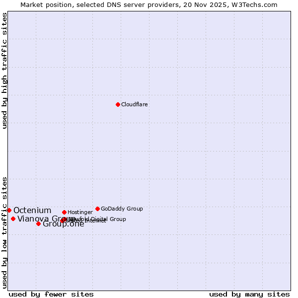 Market position of Group.one vs. Vianova Group vs. Octenium