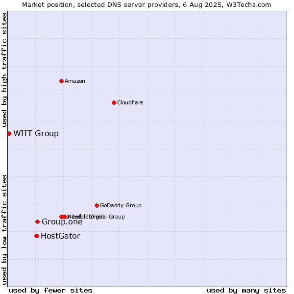 Market position of Group.one vs. HostGator vs. WIIT Group