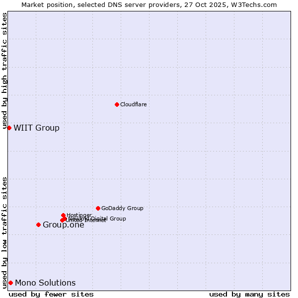 Market position of Group.one vs. Mono Solutions vs. WIIT Group