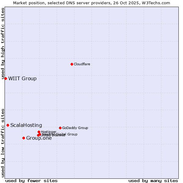 Market position of Group.one vs. ScalaHosting vs. WIIT Group