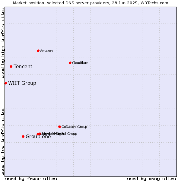 Market position of Group.one vs. Tencent vs. WIIT Group