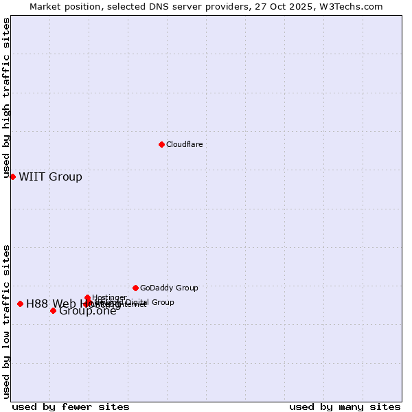 Market position of Group.one vs. H88 Web Hosting vs. WIIT Group