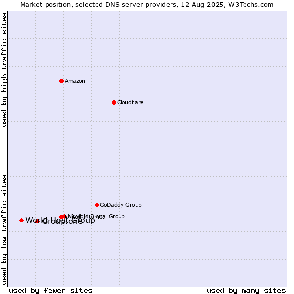 Market position of Group.one vs. World Host Group