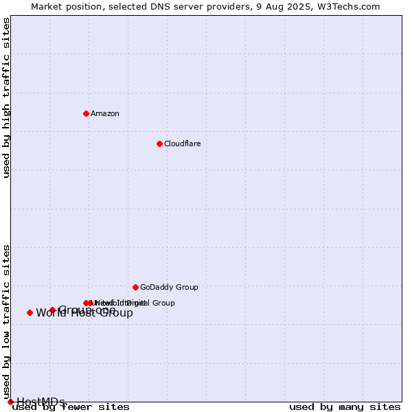 Market position of Group.one vs. World Host Group vs. HostMDs