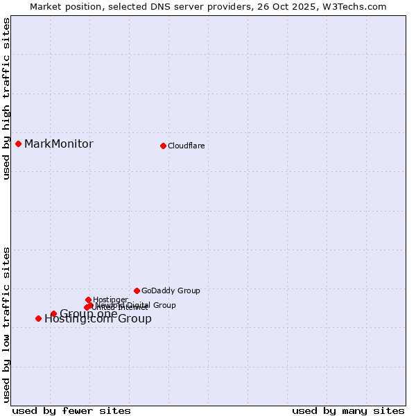 Market position of Group.one vs. Hosting.com Group vs. MarkMonitor