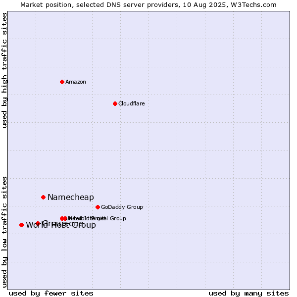 Market position of Namecheap vs. Group.one vs. World Host Group