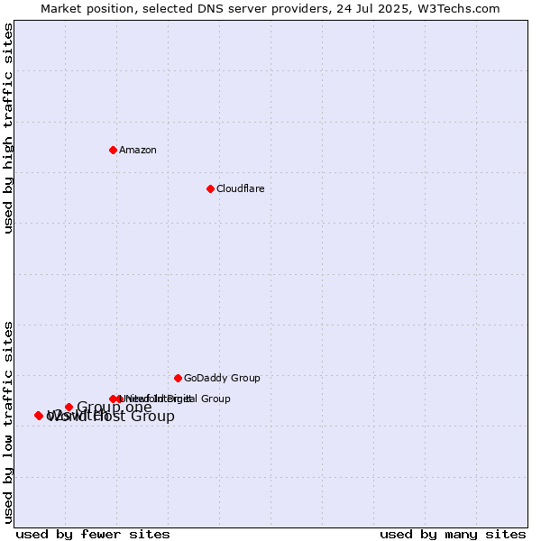 Market position of Group.one vs. World Host Group vs. o2switch