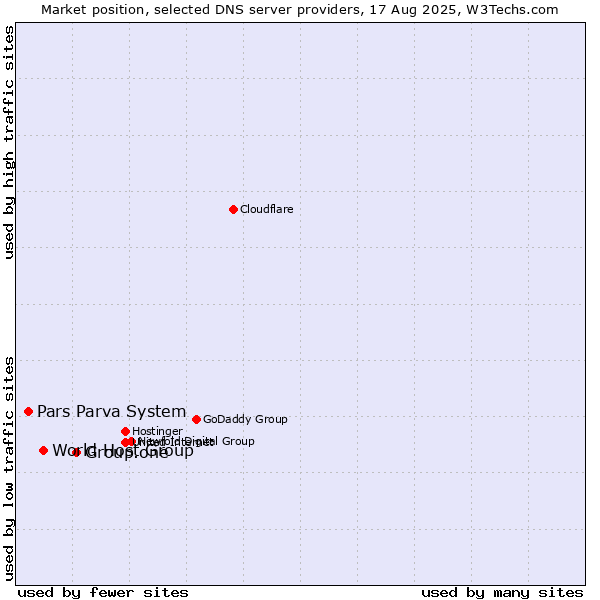 Market position of Group.one vs. World Host Group vs. Pars Parva System