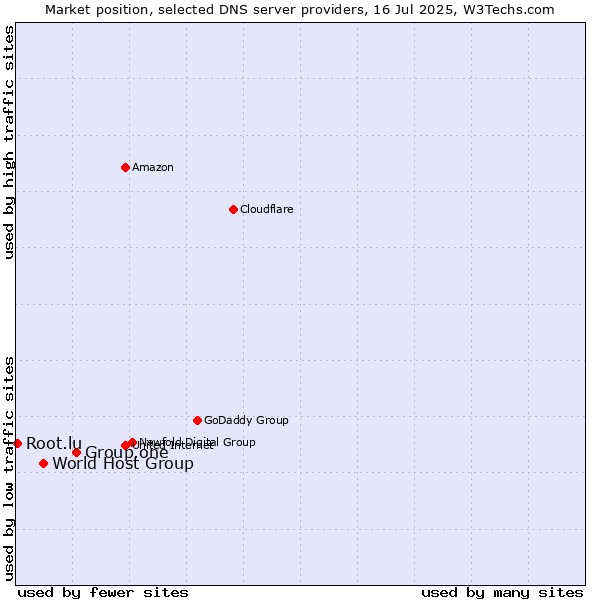 Market position of Group.one vs. World Host Group vs. Root.lu