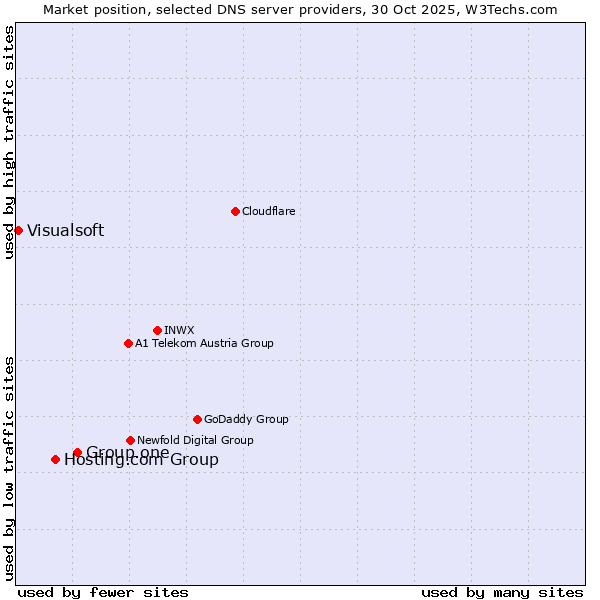 Market position of Group.one vs. Hosting.com Group vs. Visualsoft