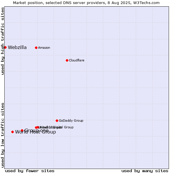 Market position of Group.one vs. World Host Group vs. Webzilla