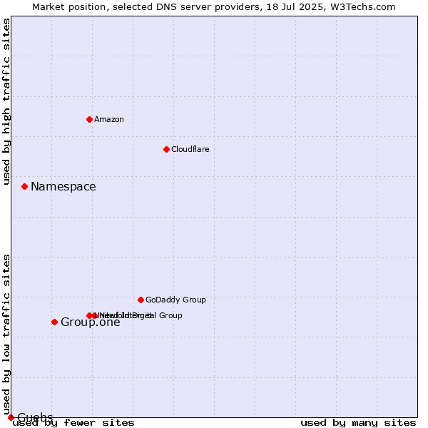 Market position of Group.one vs. Namespace vs. Guebs