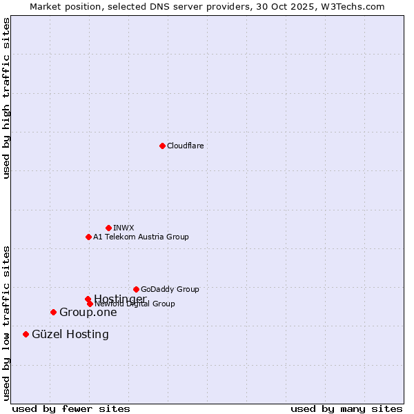 Market position of Hostinger vs. Group.one vs. Güzel Hosting