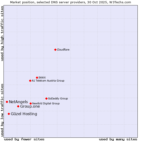 Market position of Group.one vs. Güzel Hosting vs. NetAngels
