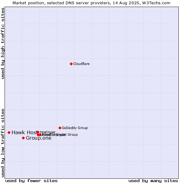 Market position of Group.one vs. Hawk Host