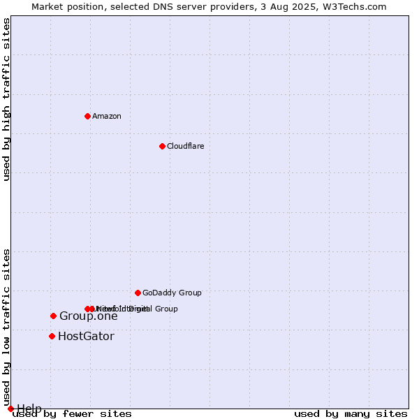 Market position of Group.one vs. HostGator vs. Help