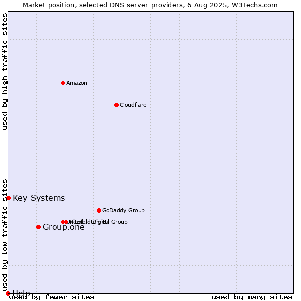 Market position of Group.one vs. Key-Systems vs. Help