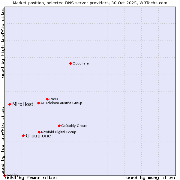 Market position of Group.one vs. MiroHost vs. Help