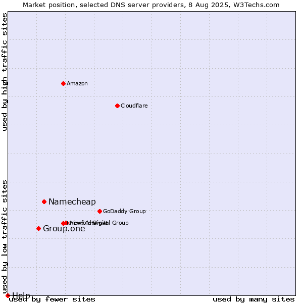 Market position of Namecheap vs. Group.one vs. Help