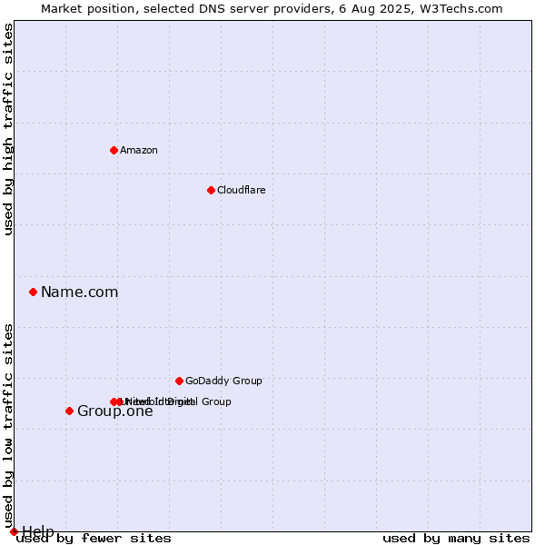 Market position of Group.one vs. Name.com vs. Help
