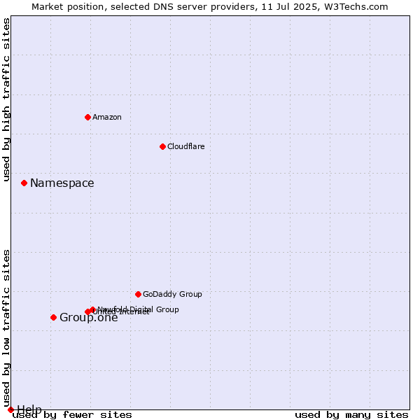 Market position of Group.one vs. Namespace vs. Help