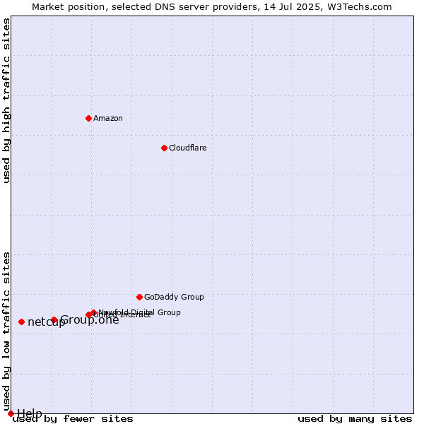 Market position of Group.one vs. netcup vs. Help