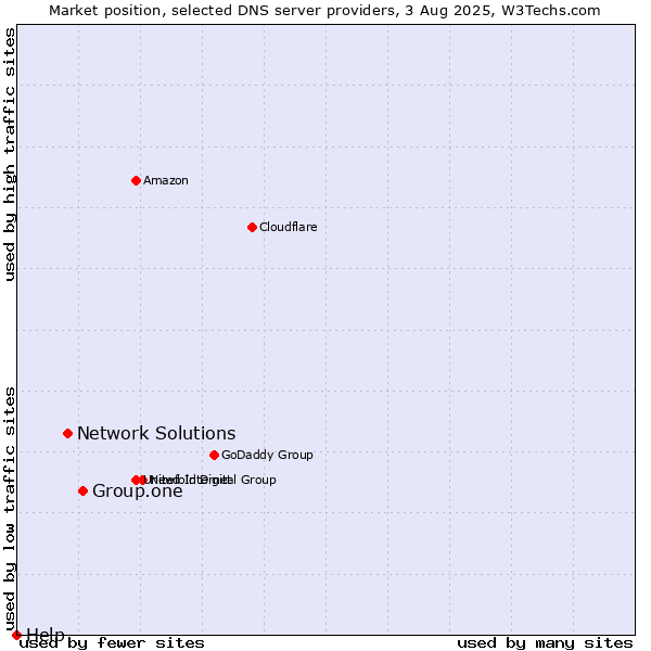 Market position of Group.one vs. Network Solutions vs. Help