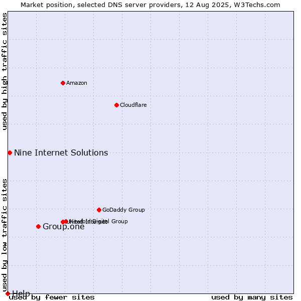 Market position of Group.one vs. Nine Internet Solutions vs. Help