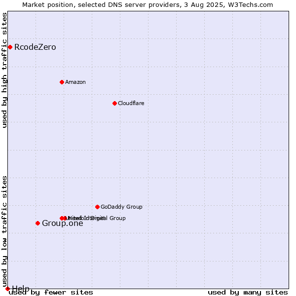 Market position of Group.one vs. RcodeZero vs. Help