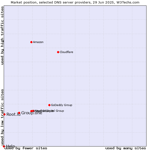 Market position of Group.one vs. Root.lu vs. Help