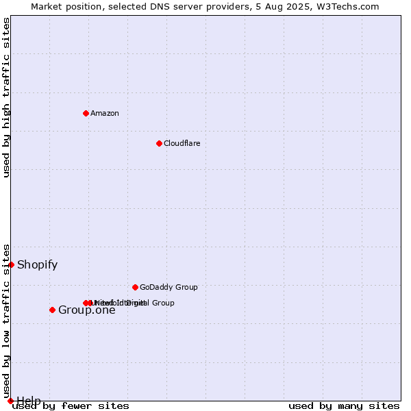 Market position of Group.one vs. Shopify vs. Help