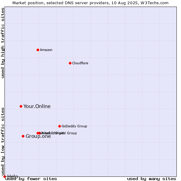 Market position of Group.one vs. Your.Online vs. Help