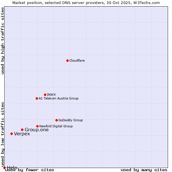 Market position of Group.one vs. Verpex vs. Help
