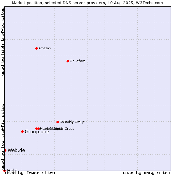 Market position of Group.one vs. Web.de vs. Help