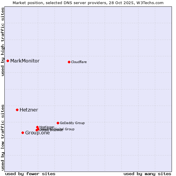 Market position of Group.one vs. Hetzner vs. MarkMonitor