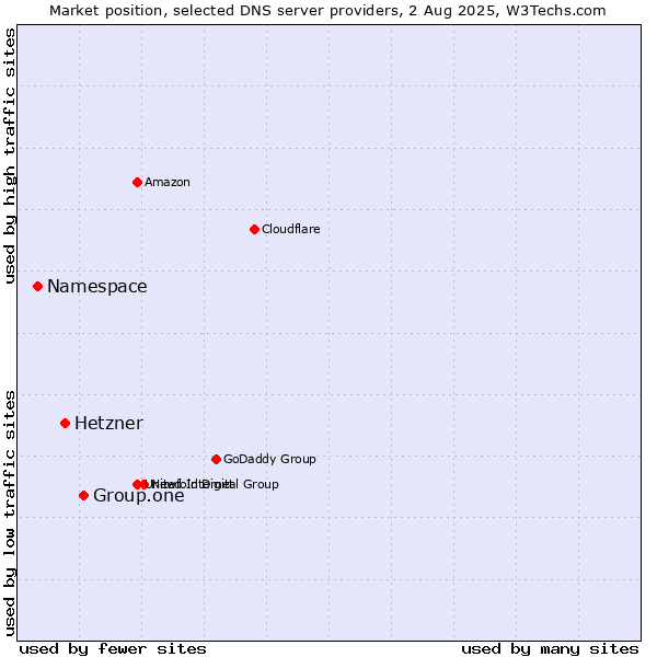Market position of Group.one vs. Hetzner vs. Namespace