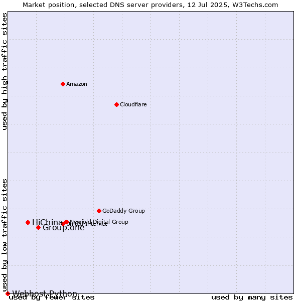 Market position of Group.one vs. HiChina vs. Webhost Python