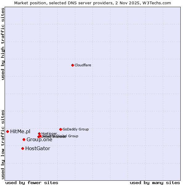 Market position of Group.one vs. HostGator vs. HitMe.pl