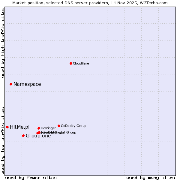 Market position of Group.one vs. Namespace vs. HitMe.pl