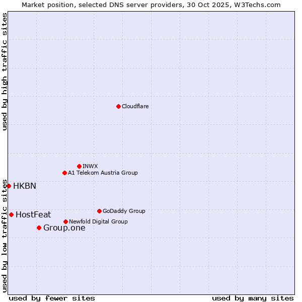 Market position of Group.one vs. HostFeat vs. HKBN