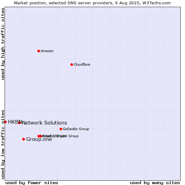 Market position of Group.one vs. Network Solutions vs. HKBN