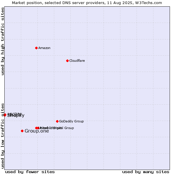 Market position of Group.one vs. HKBN vs. Shopify