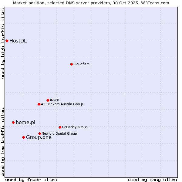 Market position of Group.one vs. home.pl vs. HostDL